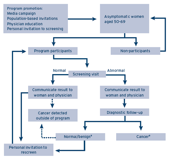 Diagnosing breast cancer