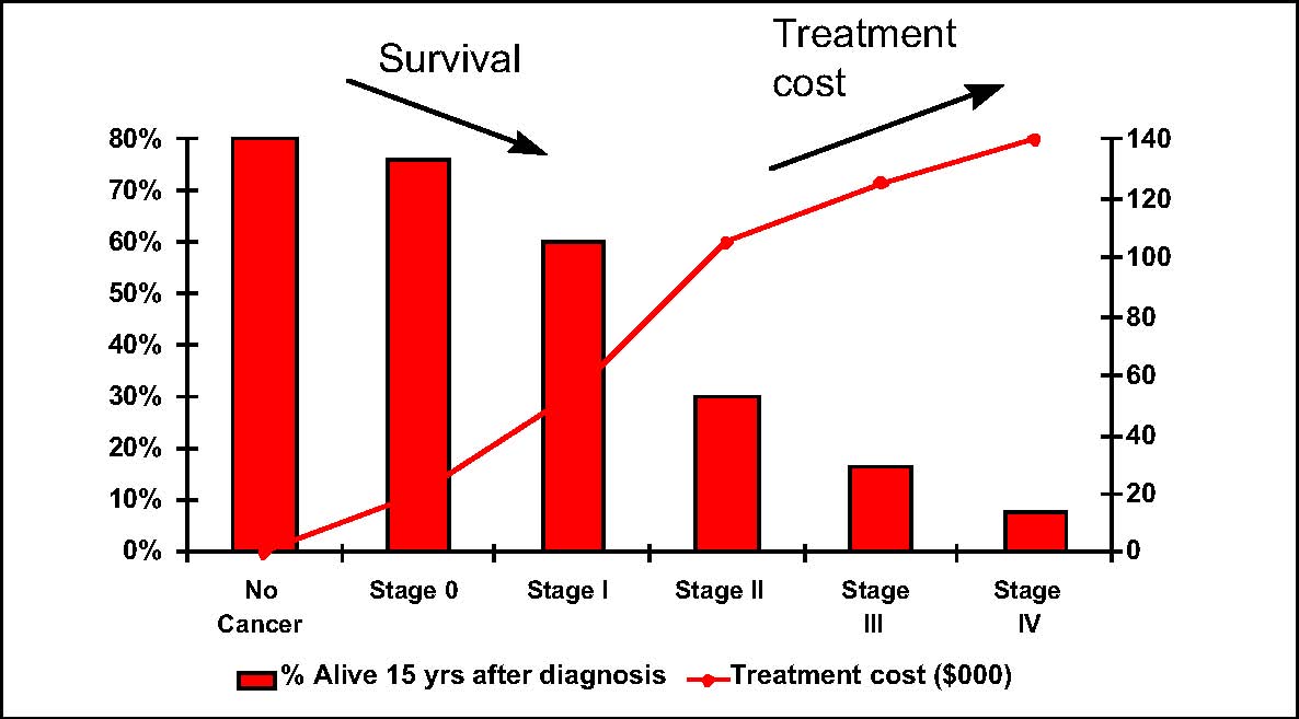 Cancer Stages